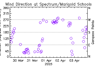 plot of weather data