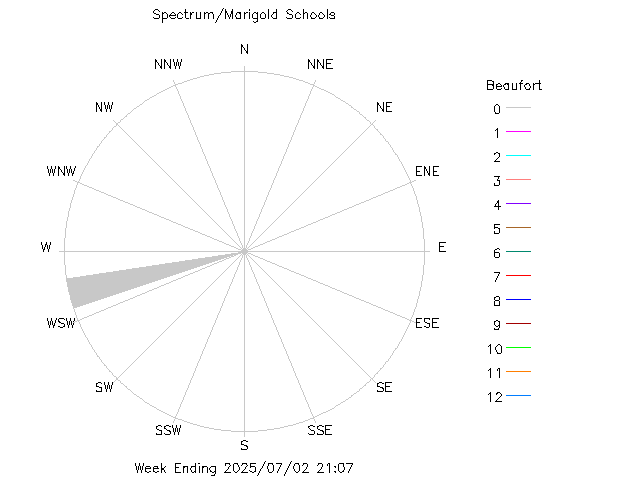 plot of weather data