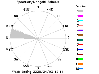 plot of weather data