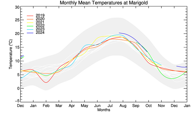 graph of monthly means