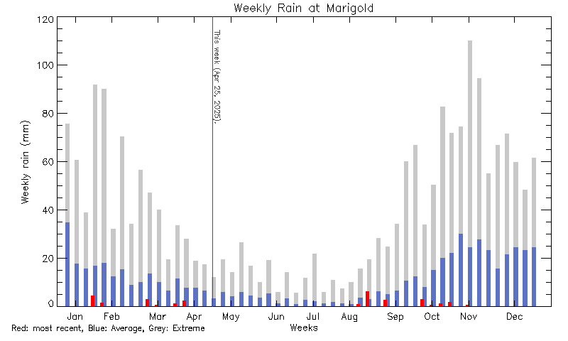 plot of weather data