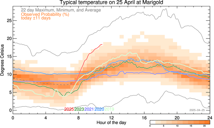 plot of weather data