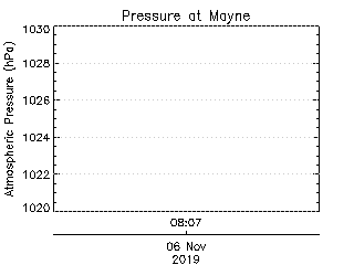 plot of weather data