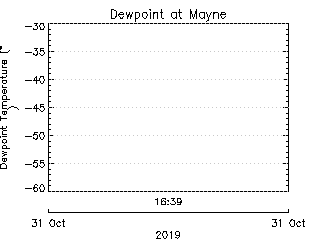 plot of weather data