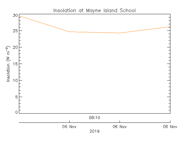 plot of weather data