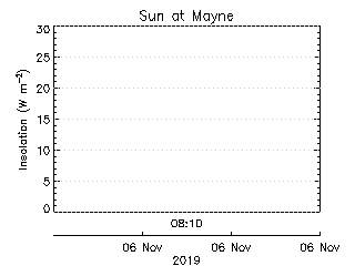 plot of weather data