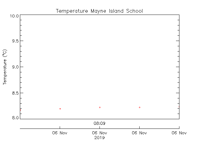 plot of weather data