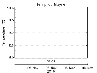 plot of weather data