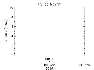 plot of weather data