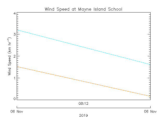 plot of weather data