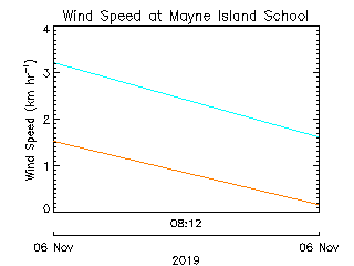 plot of weather data