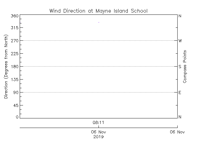 plot of weather data