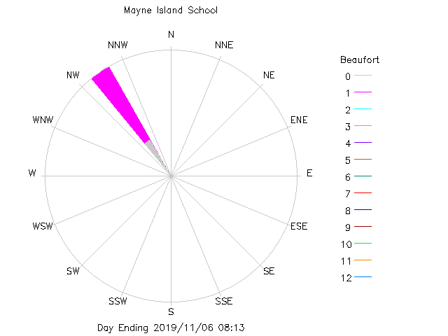 plot of weather data