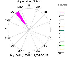 plot of weather data