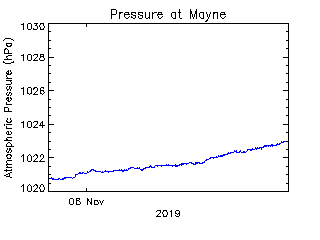 plot of weather data