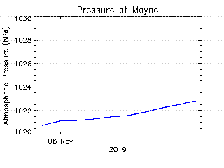 plot of weather data