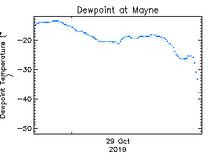 plot of weather data