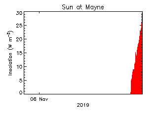 plot of weather data