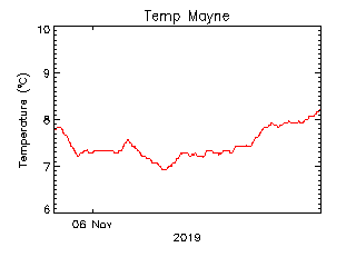 plot of weather data