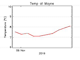 plot of weather data