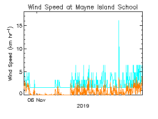 plot of weather data