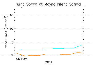 plot of weather data