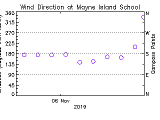 plot of weather data