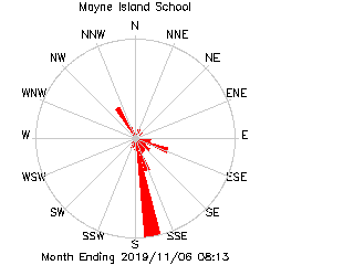 plot of weather data