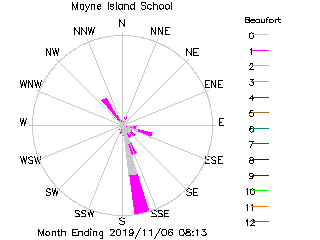 plot of weather data