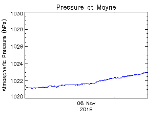 plot of weather data