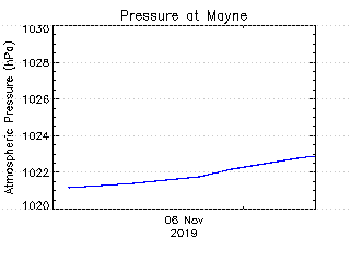 plot of weather data