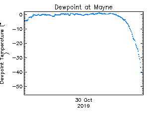 plot of weather data