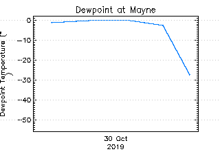 plot of weather data