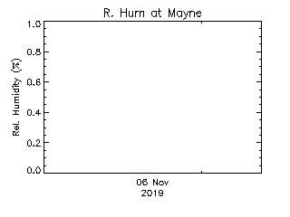 plot of weather data