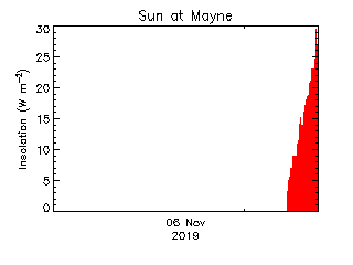 plot of weather data