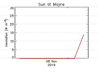 plot of weather data