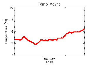 plot of weather data