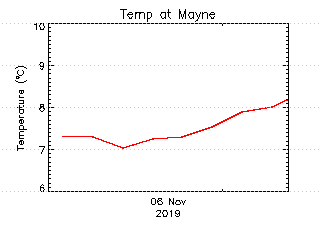 plot of weather data