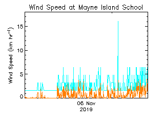 plot of weather data