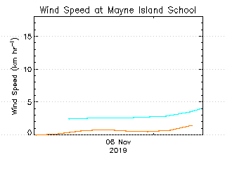 plot of weather data