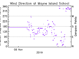 plot of weather data