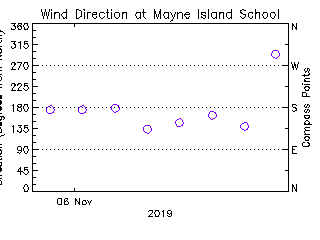 plot of weather data