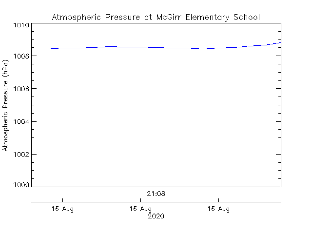 plot of weather data