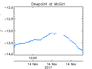 plot of weather data