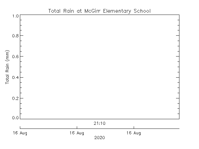 plot of weather data