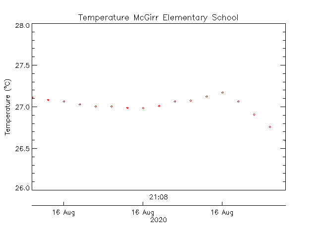 plot of weather data