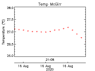 plot of weather data