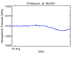 plot of weather data