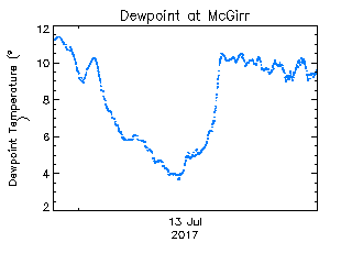 plot of weather data