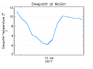 plot of weather data